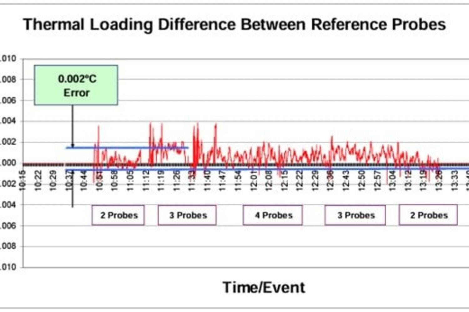 The difference in changes between the Ref 1 and Ref 2 data from figure 8 has been normalized and plotted to show the potential changes between a reference thermometer and a UUT using the indirect mode during thermal loading conditions.